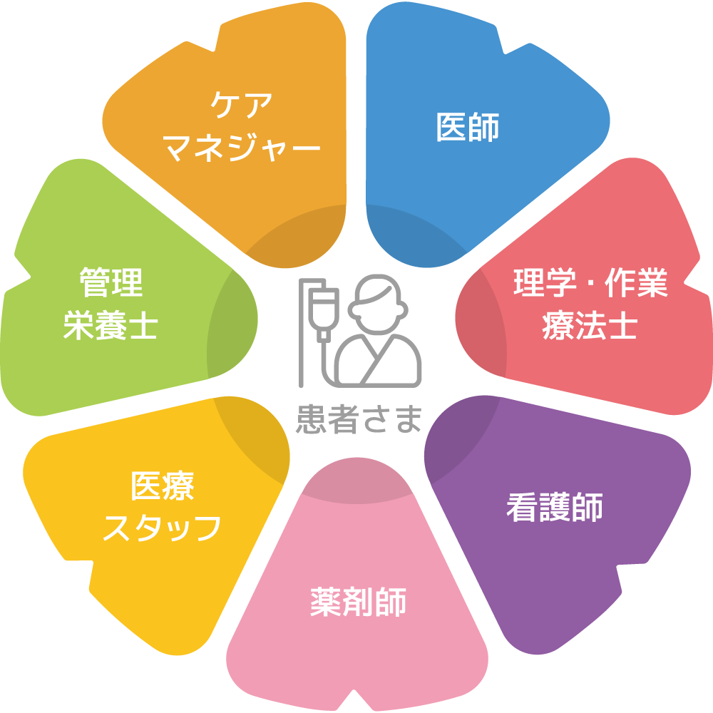 多職種連携